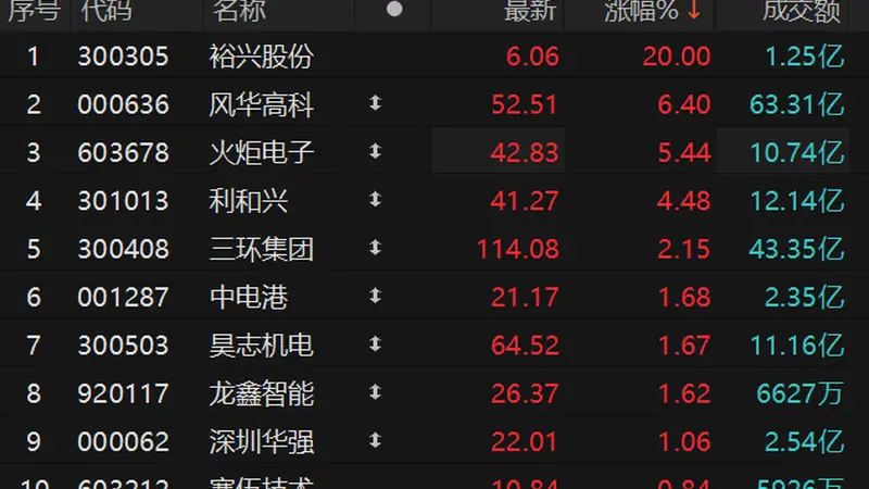 MLCC概念震荡回升 裕兴股份触及20CM涨停