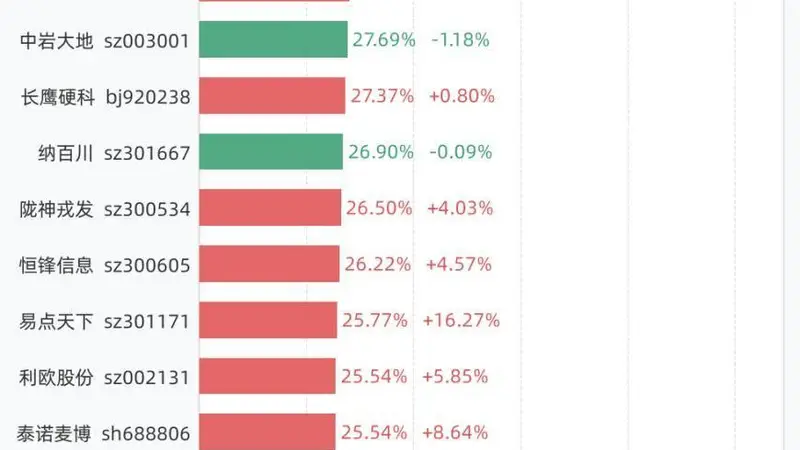 8月4日换手率排行:N嘉立创以75.23%居首,紧随其后的是聚仁新材、维琪科技、C欣兴