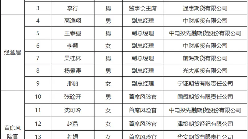 英大期货、铜冠金源期货拟任董事长通过专业能力测试