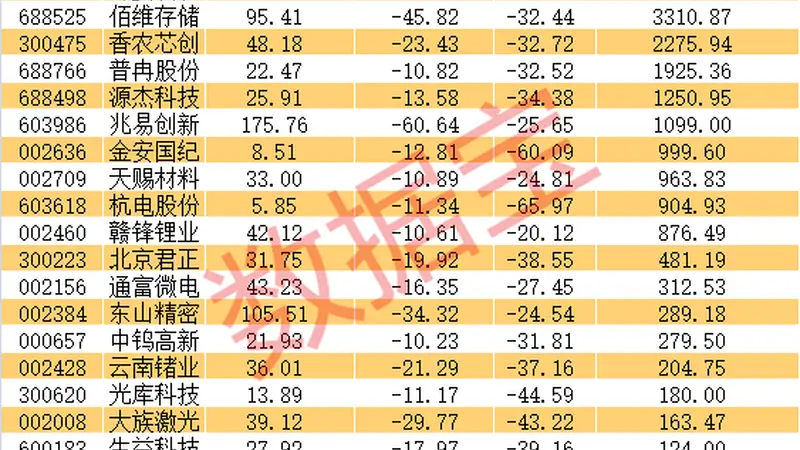 杠杆资金大幅撤离+业绩暴增股，22股上榜（附名单）