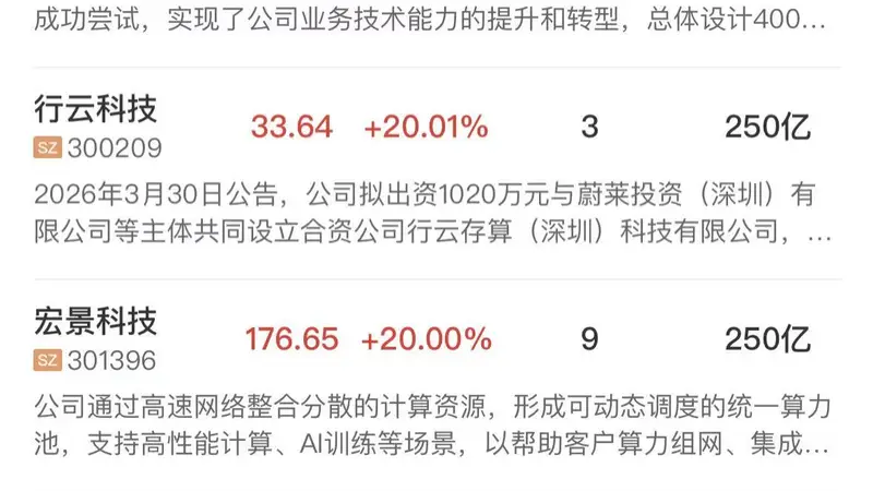 「午报」创业板半日指涨近5%,算力租赁概念全线爆发,AI硬件股集体反弹