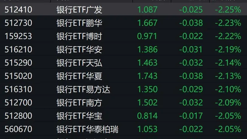 银行股走弱,银行ETF跌约2%