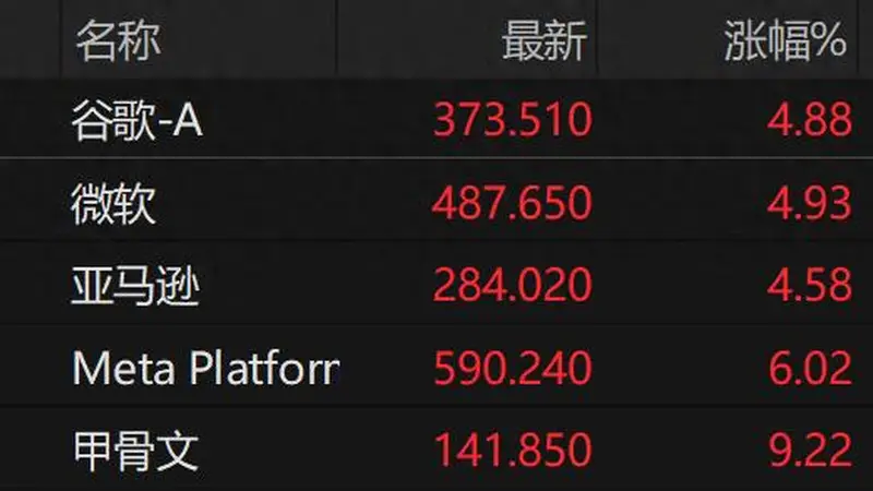 北美“四朵云”联袂上涨!AI行情从“卖铲人”切换到“用铲人” 有哪些逻辑支撑?