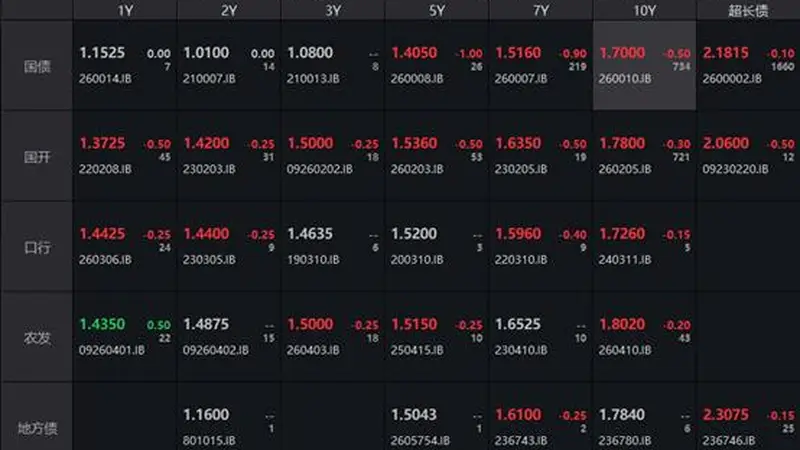 债市收盘|长端收益率延续强势,10年国债尾盘下破1.70%