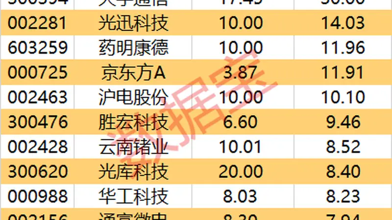 主力资金 | CPO龙头获主力抢筹超50亿元