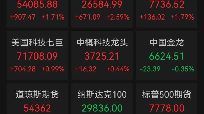 美股三大指数集体收涨,芯片股暴涨,费城半导体指数涨超6%!国际油价重挫