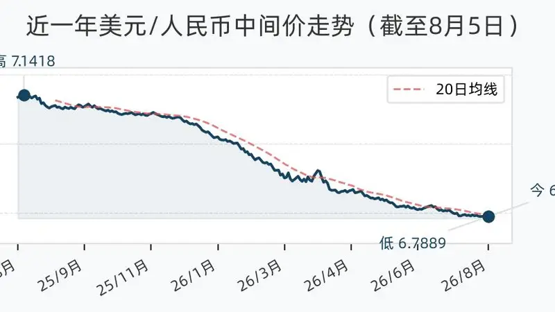 8月5日人民币兑美元中间价调升28个基点,报6.7889