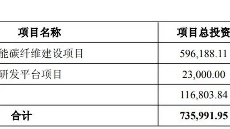 中复神鹰抛近39亿元定增预案,逾六成募资拟投向年产3万吨高性能碳纤维项目
