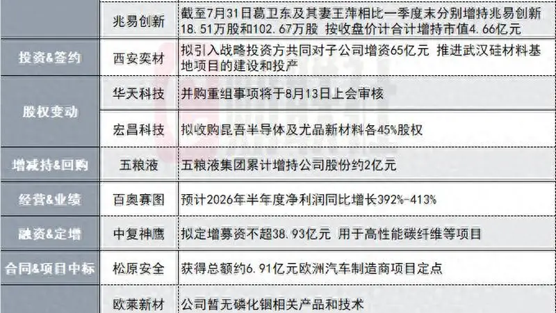 拟参股标的与英伟达不存在研发合作关系!4天3板光通信概念股发布澄清公告|盘后公告集锦