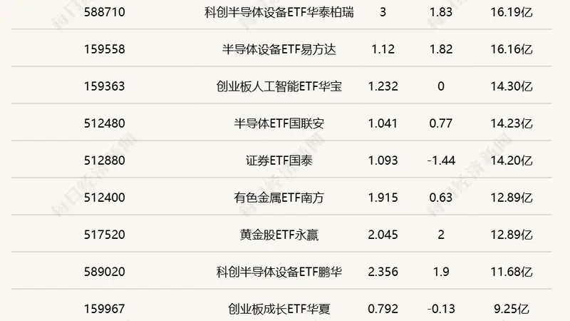 行业ETF风向标丨中韩半导体ETF华泰柏瑞(513310)成交超百亿元,煤炭ETF(515220)半日涨幅达3.32%