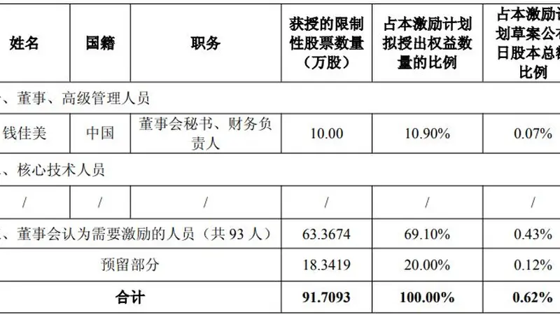 折价46%!普冉股份推2026年股权激励:94人中仅一名高管获授予,今年营收冲击35亿元需增长近51%