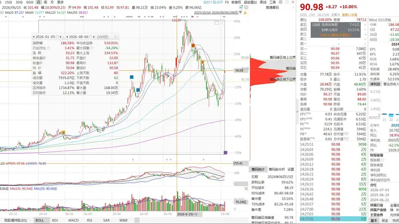 妖股直击:3连板狂飙!年初32元直冲92元,云南锗业年内暴涨186%,8亿磷化铟大单+筹码骤降17%引爆算力材料