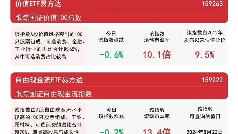 成长风格相对占优,成长ETF易方达(159259)今日获超1亿份净申购