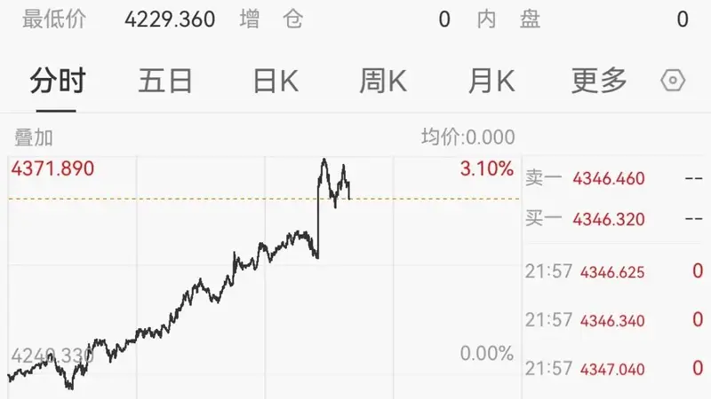 今夜，意外！美元跳水、黄金大涨