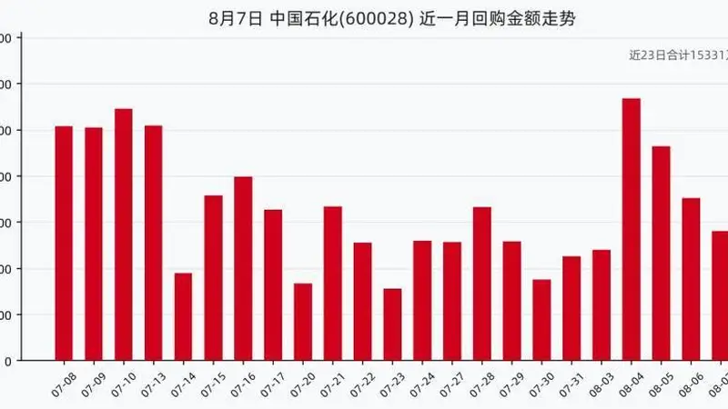 中国石化8月7日回购股份110.00万股，耗资560.54万元，近一月已累计回购1.53亿元
