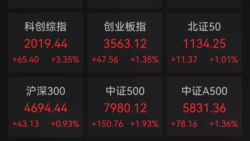 A股收报:A股三大指数均涨超1%!中际旭创,盘中直线跳水,发生了什么?