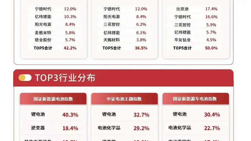 储能业务拉动锂电产业业绩高增,储能电池ETF易方达(159566)成长动力充足
