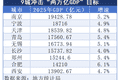 9城集体冲击两万亿GDP之城