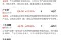 午报创业板指冲高回落跌超1%，AI硬件股持续调整，创新药板块逆势爆发