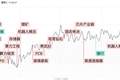 焦点复盘创业板指高开高走涨近3%，全市场超270股涨超10%，3200亿玻璃基板龙头创历史天量