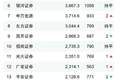 债券承销位次生变！中信证券信用债承销超8000亿夺冠，兴业证券上升15位