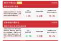 银行板块逆势走强，银行ETF易方达（516310）近一周资金净流入领跑同标的产品