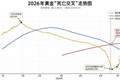 50天暴跌736美元！黄金“死亡交叉”拉响最高级别警报，更大危险还在后面？