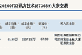 新三板创新层公司讯方技术大宗交易溢价87.5%，成交金额1537.26万元