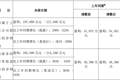 钨价景气助推，中钨高新上半年净利润预增近三倍 股价近15个交易日累计下跌超三成