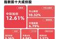 硬科技板块午后大幅走高，成长ETF易方达（159259）标的指数涨超6%领涨全市场