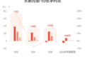 东鹏控股：预计上半年归母净利润同比下降85.36%-88.11%
