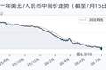 7月15日人民币兑美元中间价调升80个基点，报6.7910
