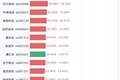 7月22日换手率排行：N乔路铭以94.38%居首，紧随其后的是C泰诺、万邦医药、托伦斯