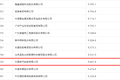 中国燃气再度登榜2026《财富》中国500强 位列第259位