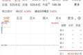 MLCC板块涨停潮！大牛股，逾53万手封单
