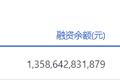 两市融资余额减少98.21亿元