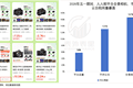买不起大疆、影石的年轻人，排队租运动相机