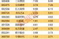 主力资金 | 光模块龙头获主力资金抢筹，5股尾盘主力净流入超亿元