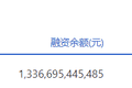 两市融资余额减少255.48亿元
