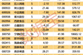 7月以来共有25股获5家及以上机构评级 盈利高增长个股获机构扎堆关注