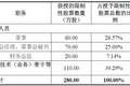 连亏两年的新晨科技发布股权激励计划：激励对象仅6人，公司层面业绩考核目标仅涉及营业收入