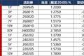 债市早报：7月制造业PMI为49.2%；资金面平稳偏松，债市延续强势