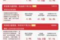 创业板指高开高走半日涨4.8%，创业板ETF易方达（159915）半日成交额领跑全市场ETF
