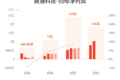鼎通科技：上半年归母净利润同比增长59.24%，拟10派3元