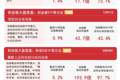 创业板指早盘翻红涨0.9%，创业板ETF易方达（159915）半日成交额超70亿元