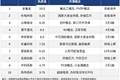 今日十大热股：多氟多长电科技领衔，爱丽家居10连板、云南锗业3天3板热度居前