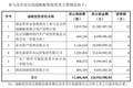什么信号？突破10%“隐形上限”，这只北交所新股战略配售比例扩大至30%