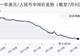 7月9日人民币兑美元中间价调升41个基点,报6.8036