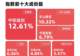 硬科技板块午后大幅走高,成长ETF易方达(159259)标的指数涨超6%领涨全市场