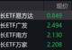 科创板午后持续走弱,科创成长ETF跌约11%